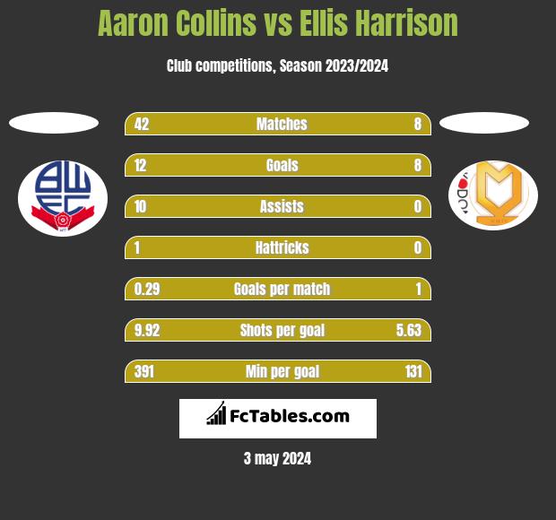 Aaron Collins vs Ellis Harrison h2h player stats