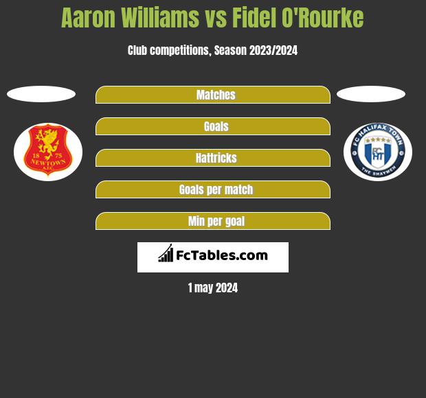 Aaron Williams vs Fidel O'Rourke h2h player stats