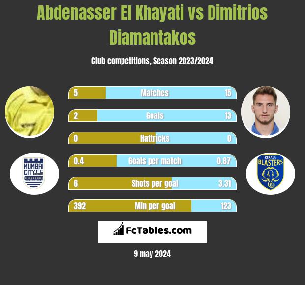 Abdenasser El Khayati vs Dimitrios Diamantakos infographic