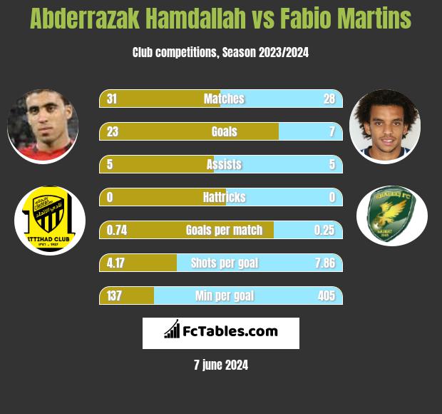 Abderrazak Hamdallah vs Fabio Martins h2h player stats