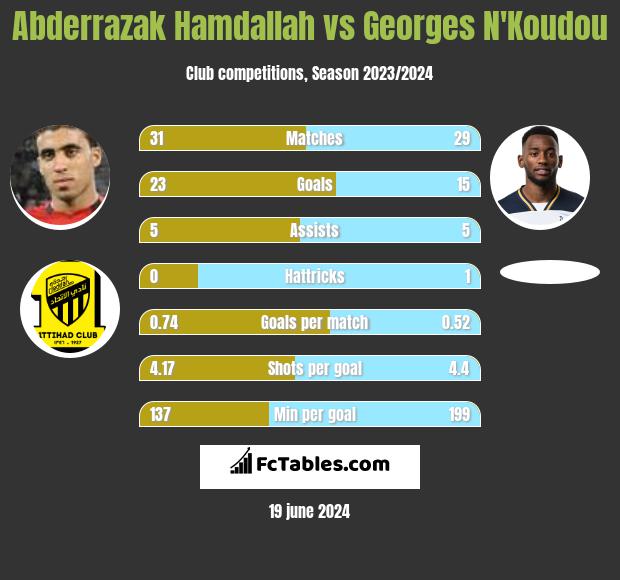 Abderrazak Hamdallah vs Georges N'Koudou h2h player stats