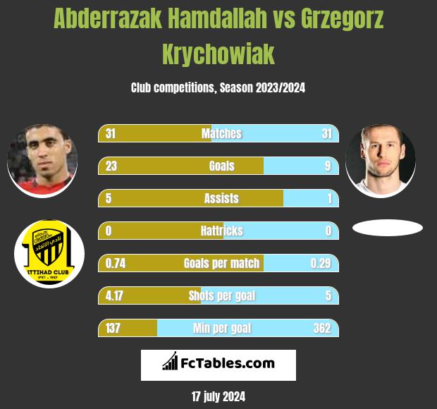 Abderrazak Hamdallah vs Grzegorz Krychowiak h2h player stats