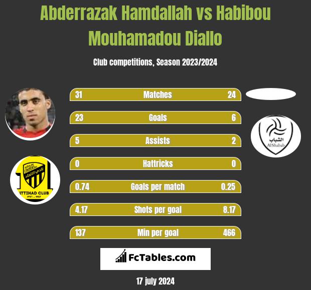 Abderrazak Hamdallah vs Habibou Mouhamadou Diallo h2h player stats