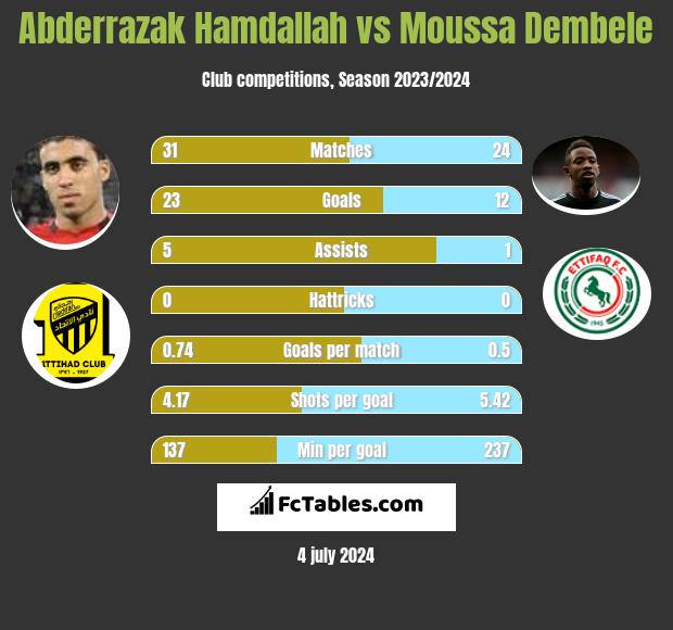 Abderrazak Hamdallah vs Moussa Dembele h2h player stats