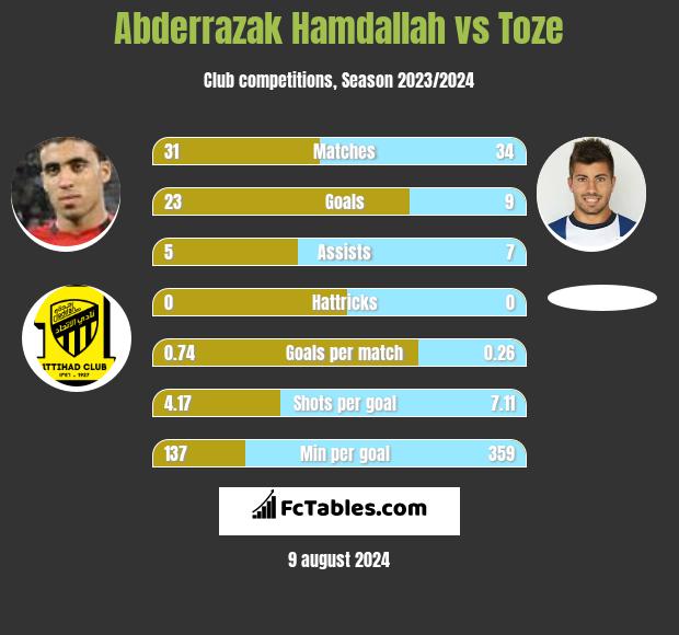 Abderrazak Hamdallah vs Toze h2h player stats