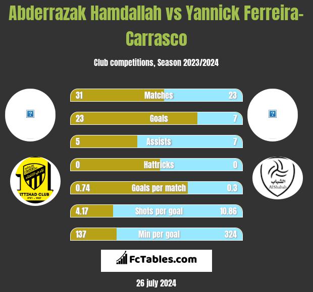 Abderrazak Hamdallah vs Yannick Ferreira-Carrasco h2h player stats