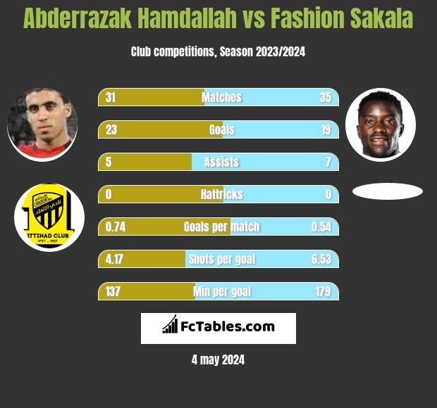 Abderrazak Hamdallah vs Fashion Sakala h2h player stats