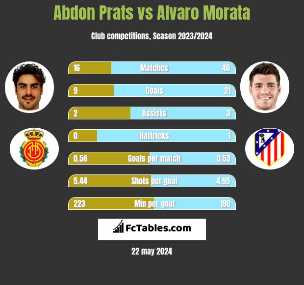 Abdon Prats vs Alvaro Morata h2h player stats