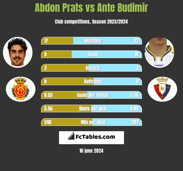 Abdon Prats vs Ante Budimir h2h player stats