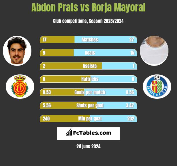 Abdon Prats vs Borja Mayoral h2h player stats