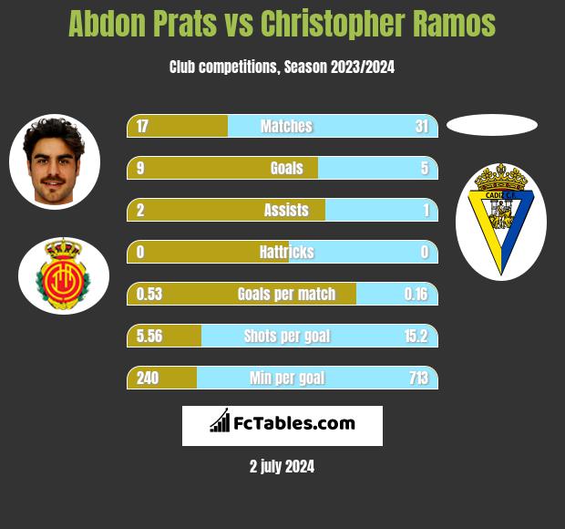 Abdon Prats vs Christopher Ramos h2h player stats