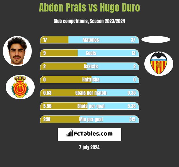 Abdon Prats vs Hugo Duro h2h player stats