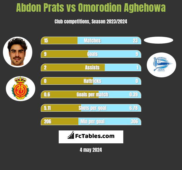 Abdon Prats vs Omorodion Aghehowa h2h player stats