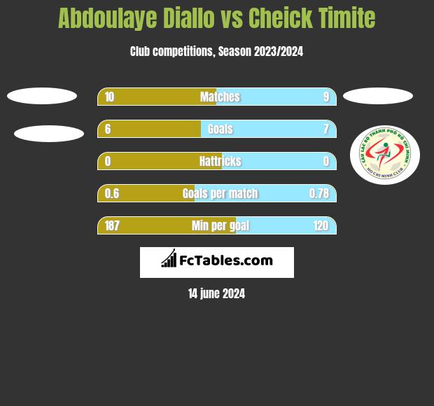 Abdoulaye Diallo vs Cheick Timite h2h player stats