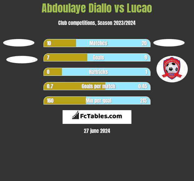 Abdoulaye Diallo vs Lucao h2h player stats