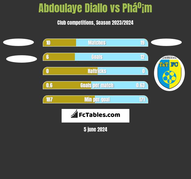 Abdoulaye Diallo vs Pháº¡m h2h player stats