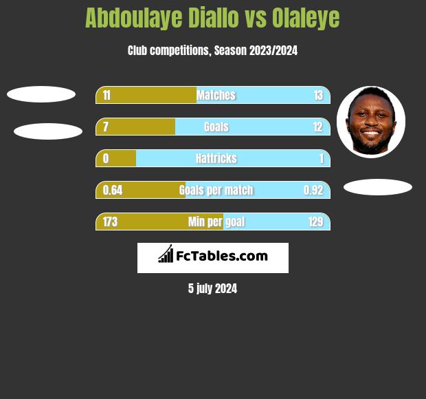 Abdoulaye Diallo vs Olaleye h2h player stats
