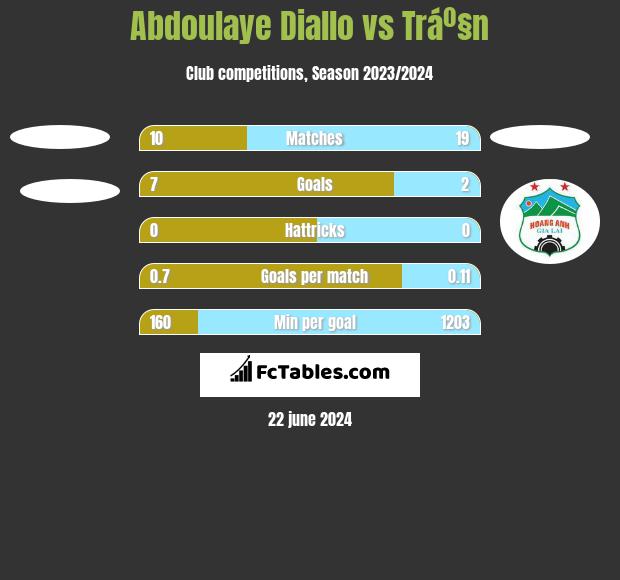 Abdoulaye Diallo vs Tráº§n h2h player stats