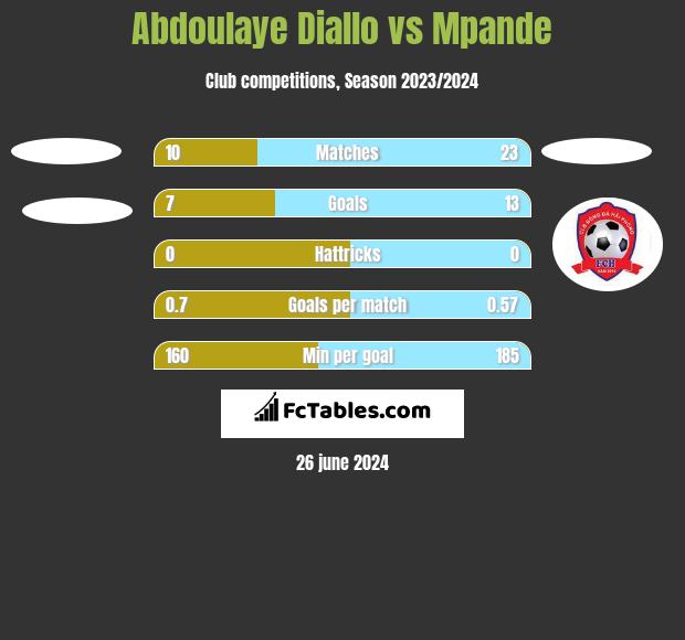 Abdoulaye Diallo vs Mpande h2h player stats