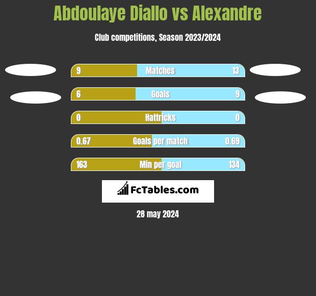 Abdoulaye Diallo vs Alexandre h2h player stats