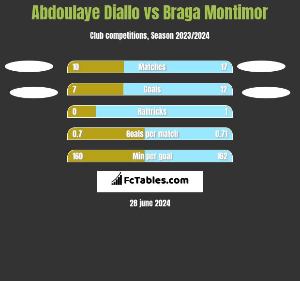 Abdoulaye Diallo vs Braga Montimor h2h player stats