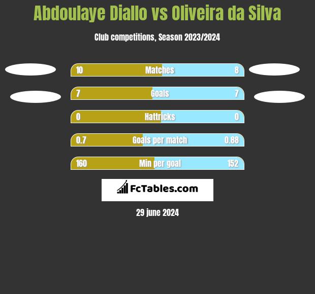 Abdoulaye Diallo vs Oliveira da Silva h2h player stats