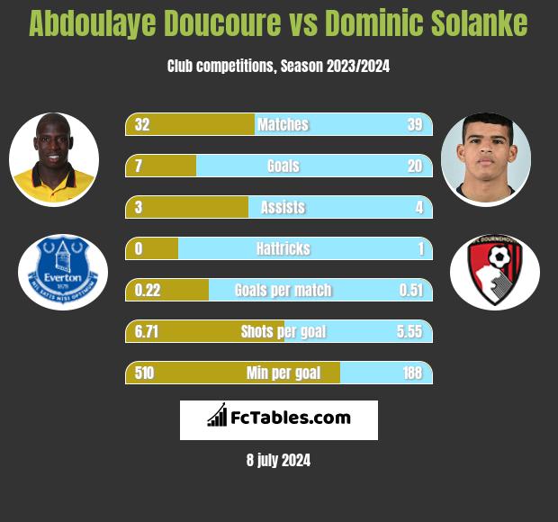 Abdoulaye Doucoure vs Dominic Solanke h2h player stats