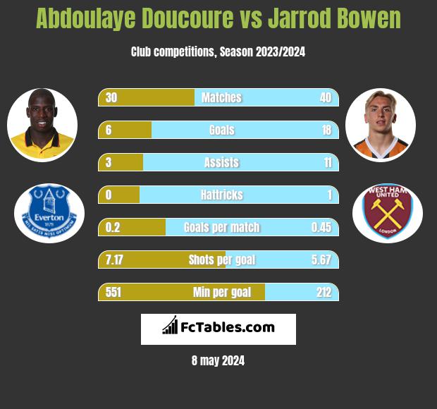 Abdoulaye Doucoure vs Jarrod Bowen h2h player stats