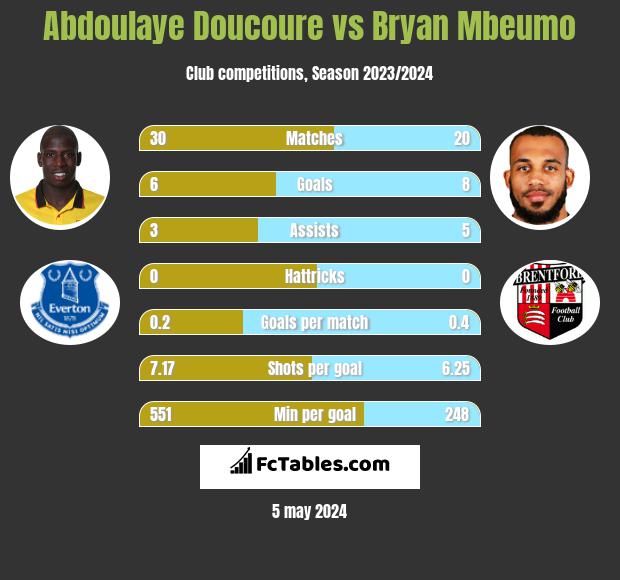 Abdoulaye Doucoure vs Bryan Mbeumo h2h player stats