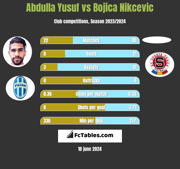 Abdulla Yusuf vs Bojica Nikcevic h2h player stats