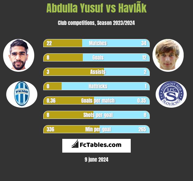 Abdulla Yusuf vs HavlÃ­k h2h player stats