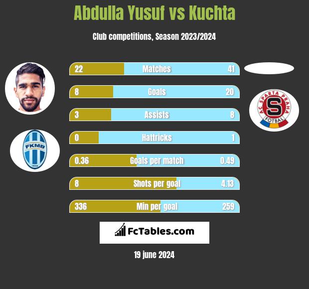 Abdulla Yusuf vs Kuchta h2h player stats