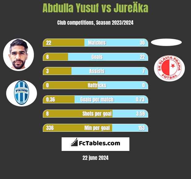 Abdulla Yusuf vs JureÄka h2h player stats