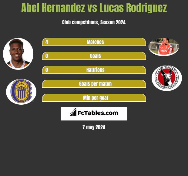Abel Hernandez vs Lucas Rodriguez infographic