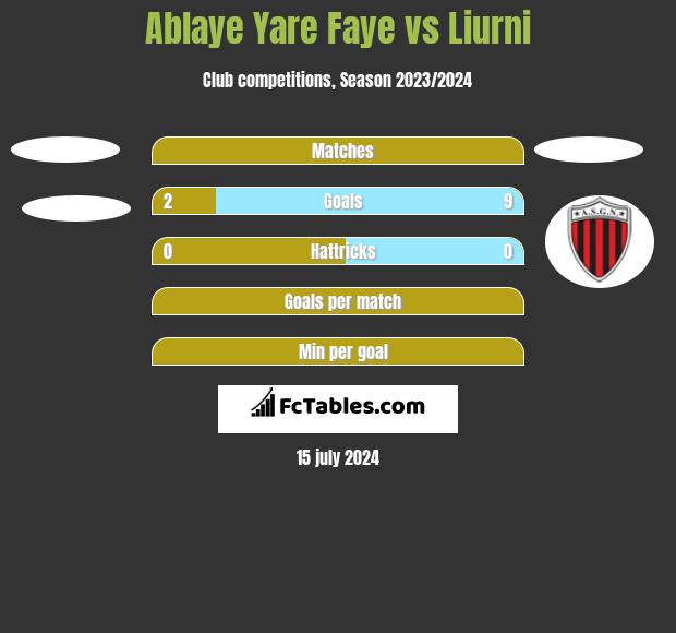 Ablaye Yare Faye vs Liurni h2h player stats
