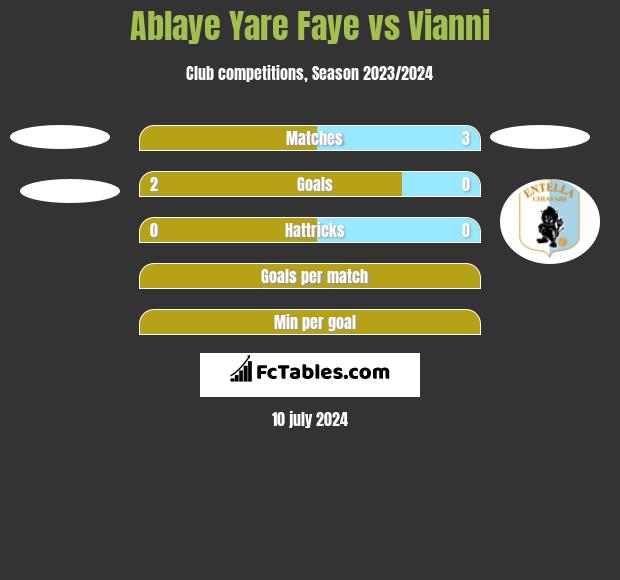 Ablaye Yare Faye vs Vianni h2h player stats