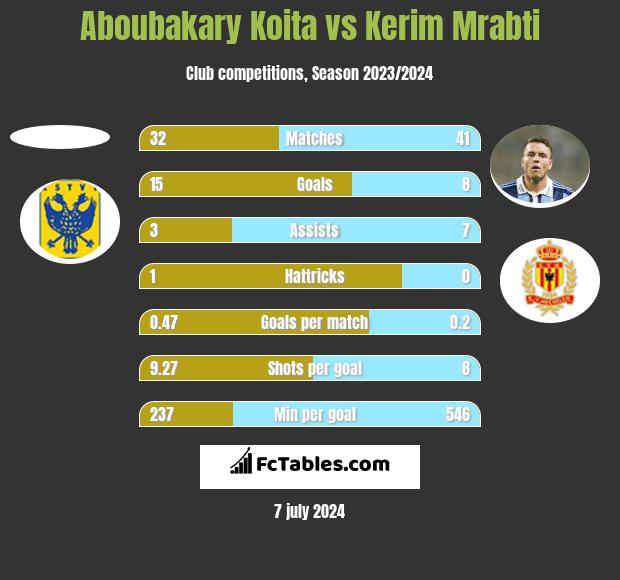 Aboubakary Koita vs Kerim Mrabti h2h player stats