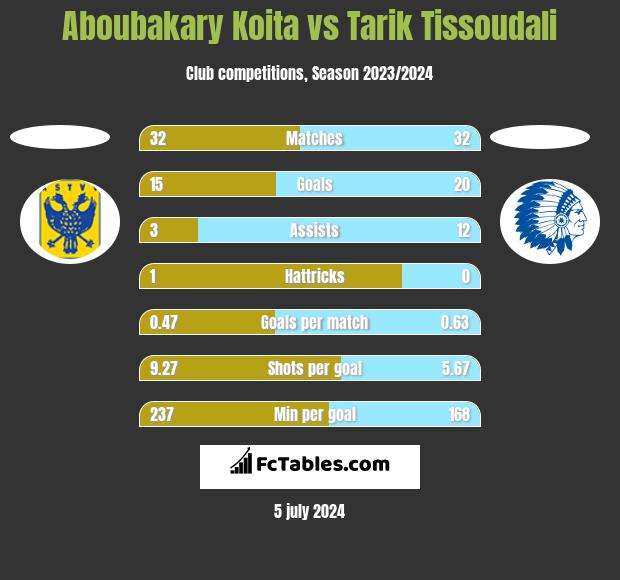 Aboubakary Koita vs Tarik Tissoudali h2h player stats