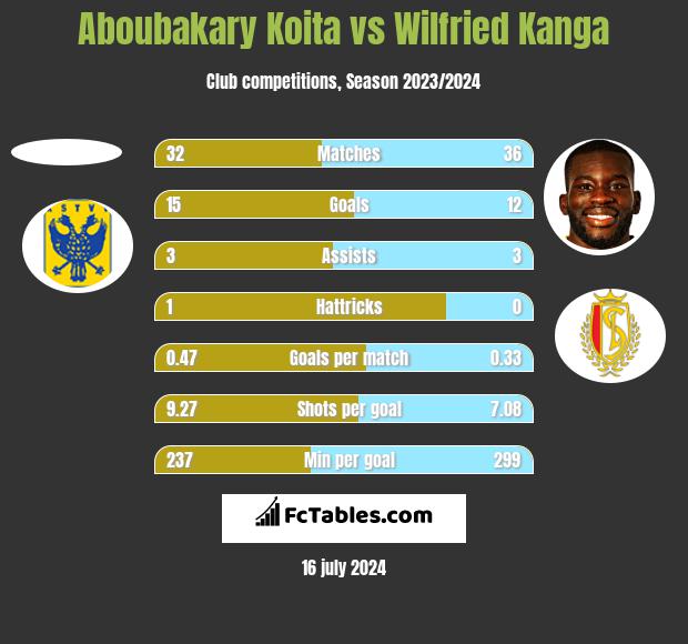 Aboubakary Koita vs Wilfried Kanga h2h player stats