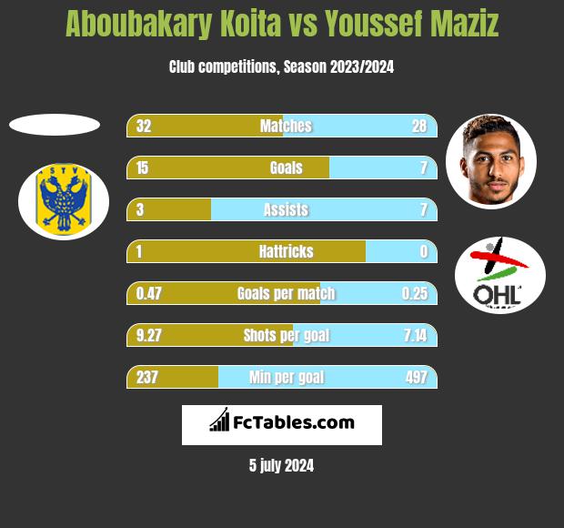 Aboubakary Koita vs Youssef Maziz h2h player stats