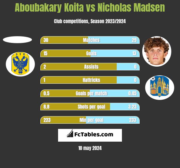 Aboubakary Koita vs Nicholas Madsen h2h player stats