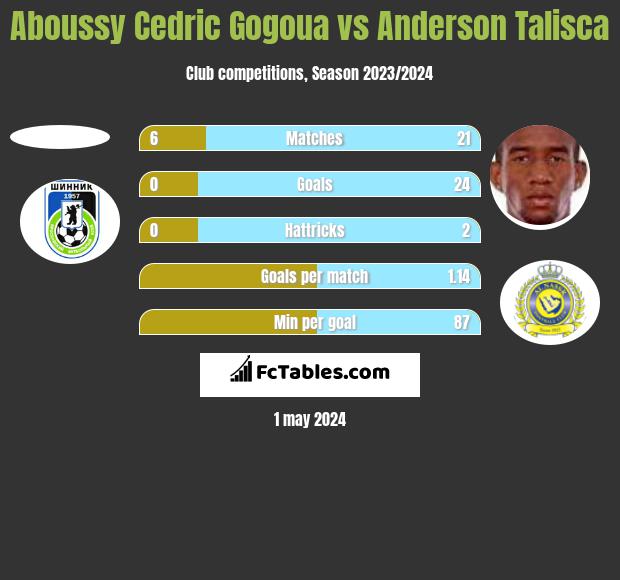 Aboussy Cedric Gogoua vs Anderson Talisca h2h player stats