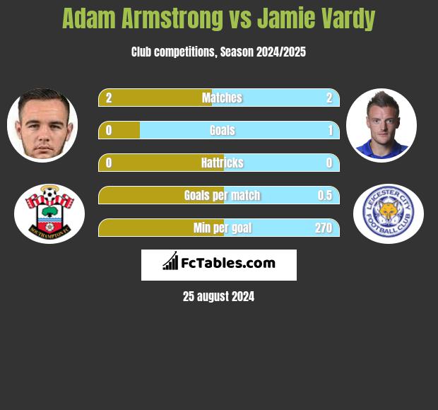 Adam Armstrong vs Jamie Vardy h2h player stats