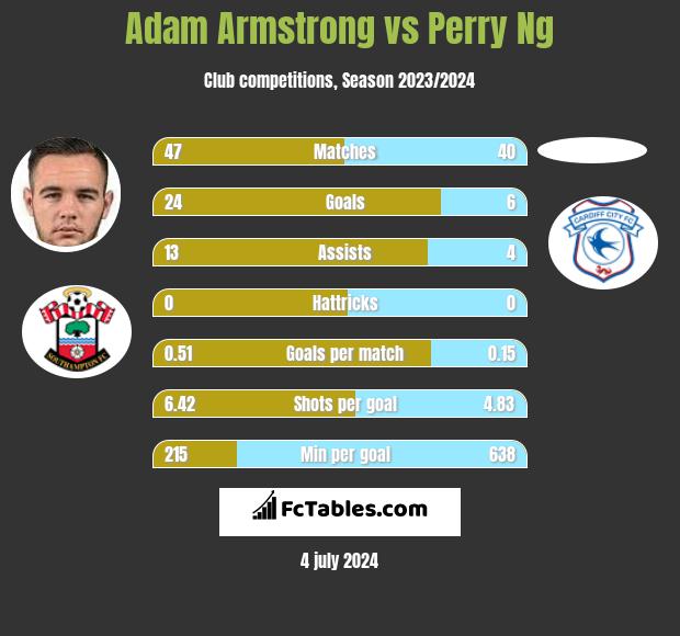Adam Armstrong vs Perry Ng h2h player stats