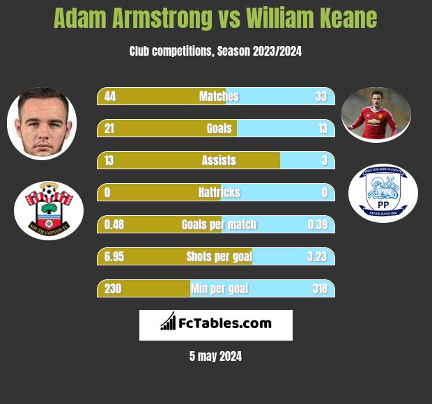 Adam Armstrong vs William Keane h2h player stats