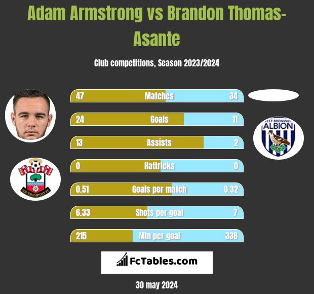 Adam Armstrong vs Brandon Thomas-Asante h2h player stats