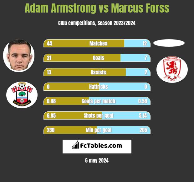Adam Armstrong vs Marcus Forss h2h player stats