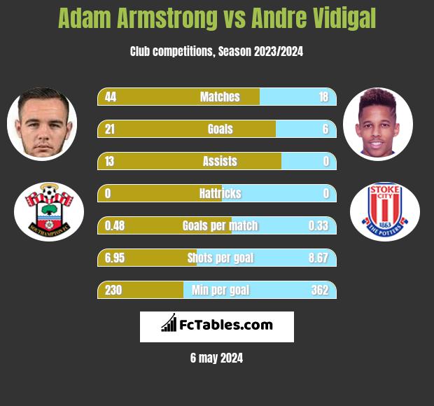 Adam Armstrong vs Andre Vidigal h2h player stats