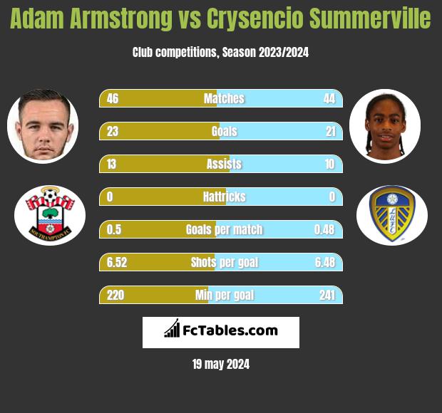 Adam Armstrong vs Crysencio Summerville h2h player stats