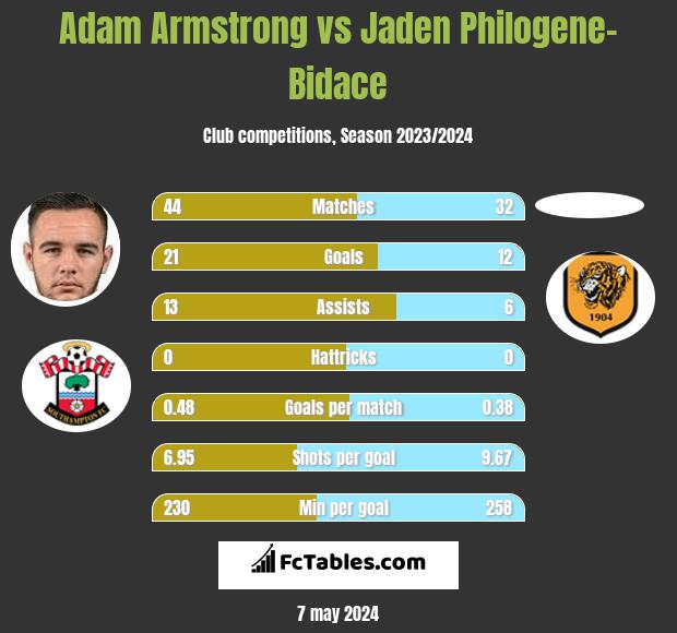 Adam Armstrong vs Jaden Philogene-Bidace h2h player stats